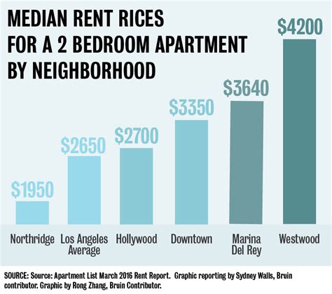 average rent in los angeles for 2 bedroom